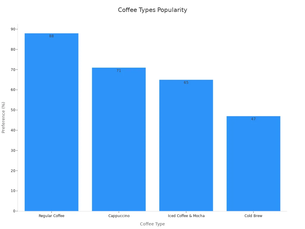 Gráfico de barras mostrando a porcentagem de popularidade de diferentes tipos de café no mercado americano.