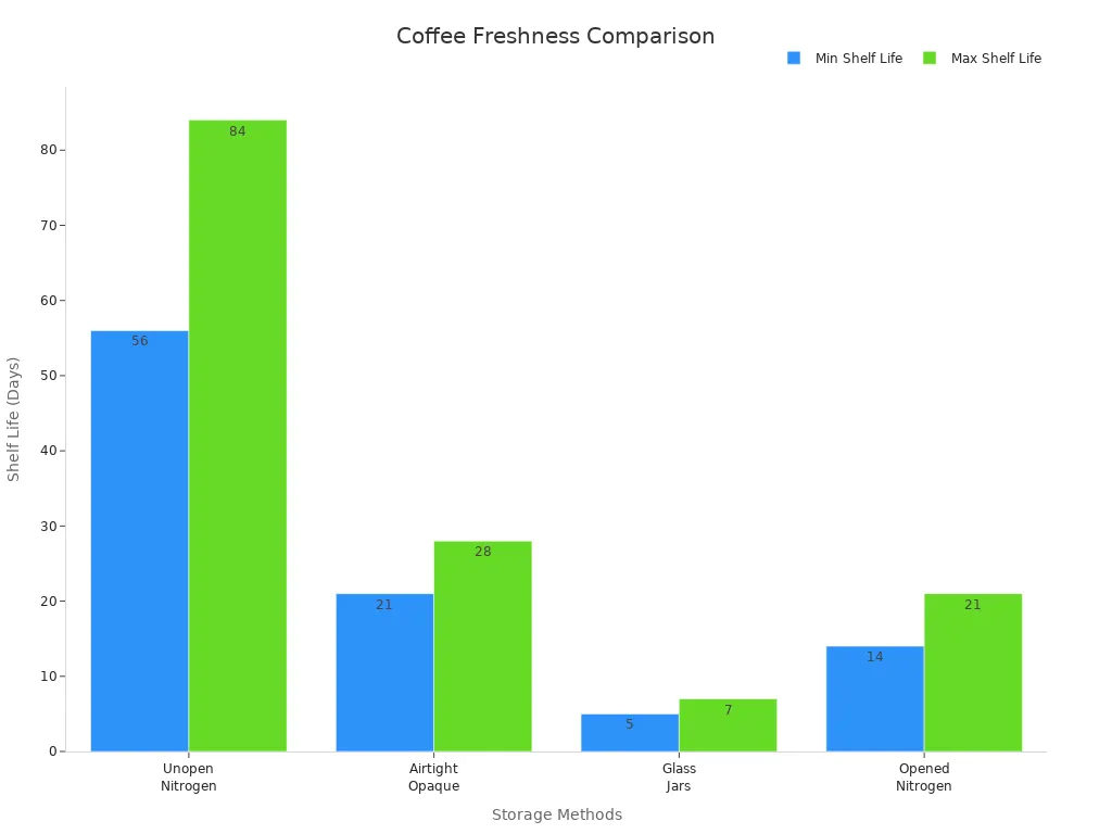 Grafico a barre che confronta la durata di conservazione del caffè in giorni per diverse opzioni di conservazione