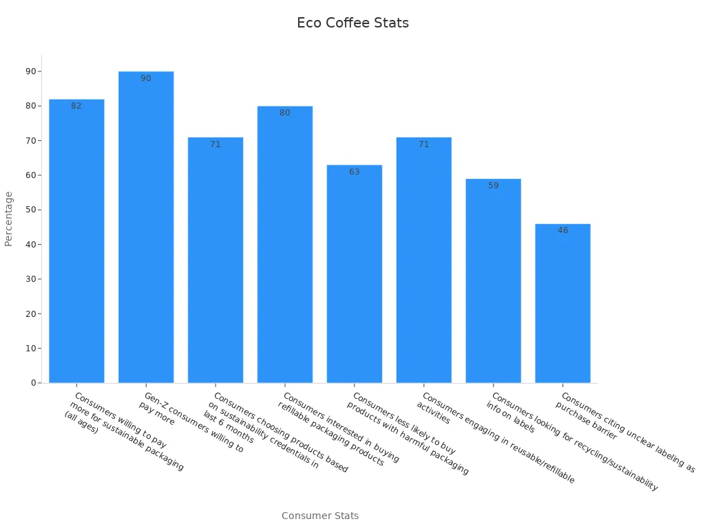 Bar chart showing consumer percentages for eco-friendly coffee packaging