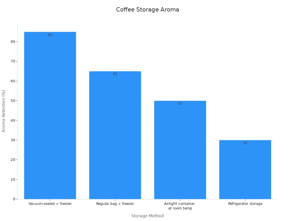 Bar chart comparing aroma retention percentages of four coffee storage methods