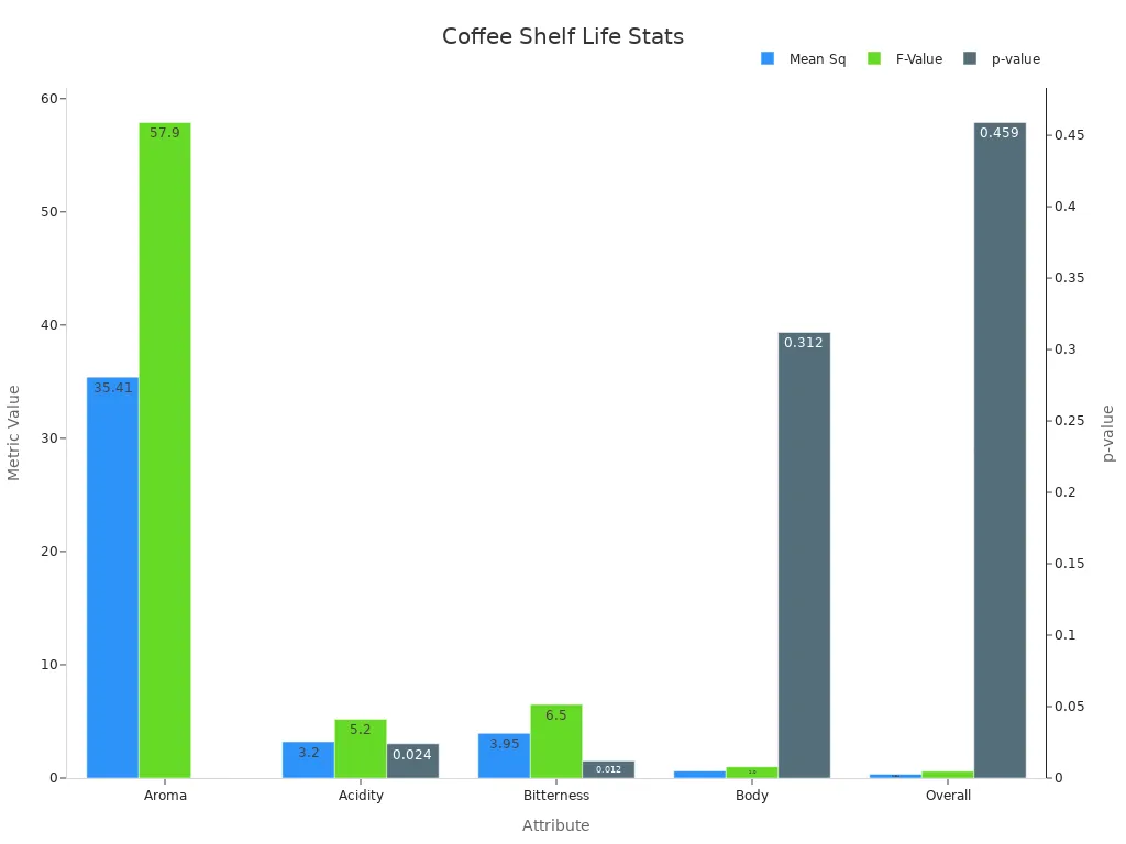 Grouped bar chart displaying Mean Square, F-Value, and p-value for coffee attribute changes with storage.