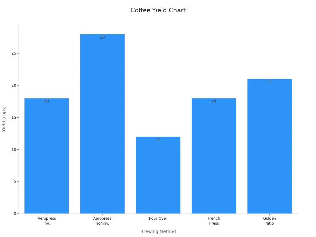 Bar chart comparing coffee yield (cups) from a 12oz bag by brewing method.