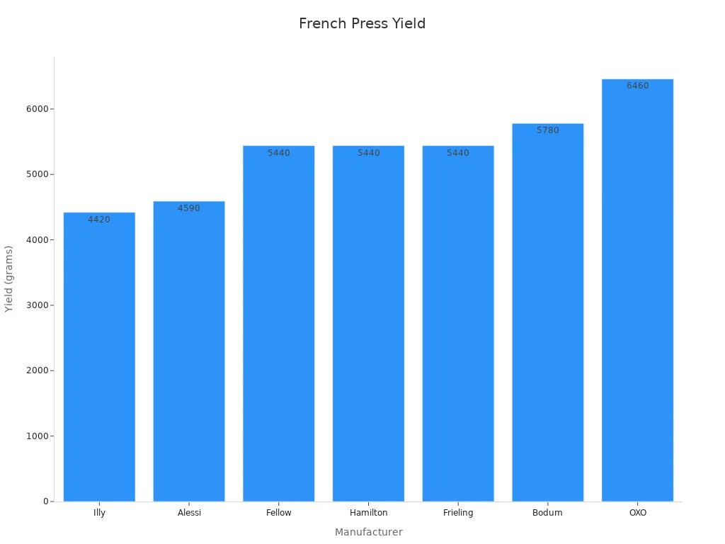 Bar chart comparing yield calculated from coffee-to-water ratios for French press brewing