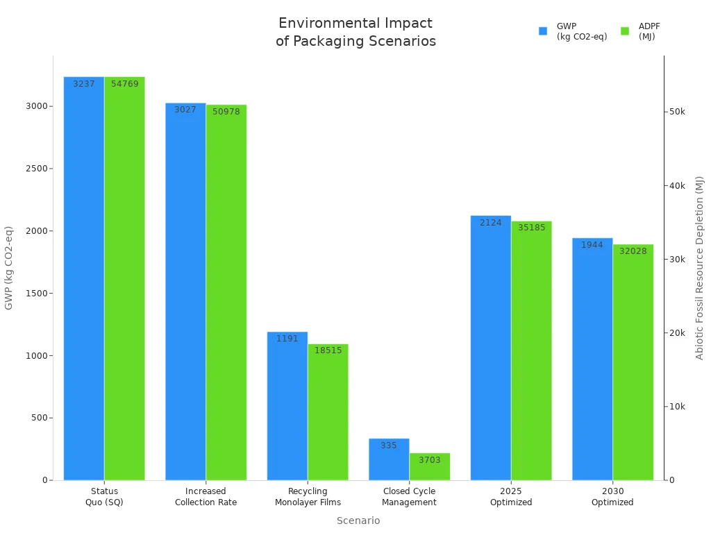 Grouped bar chart comparing global warming potential and fossil resource depletion across packaging scenarios