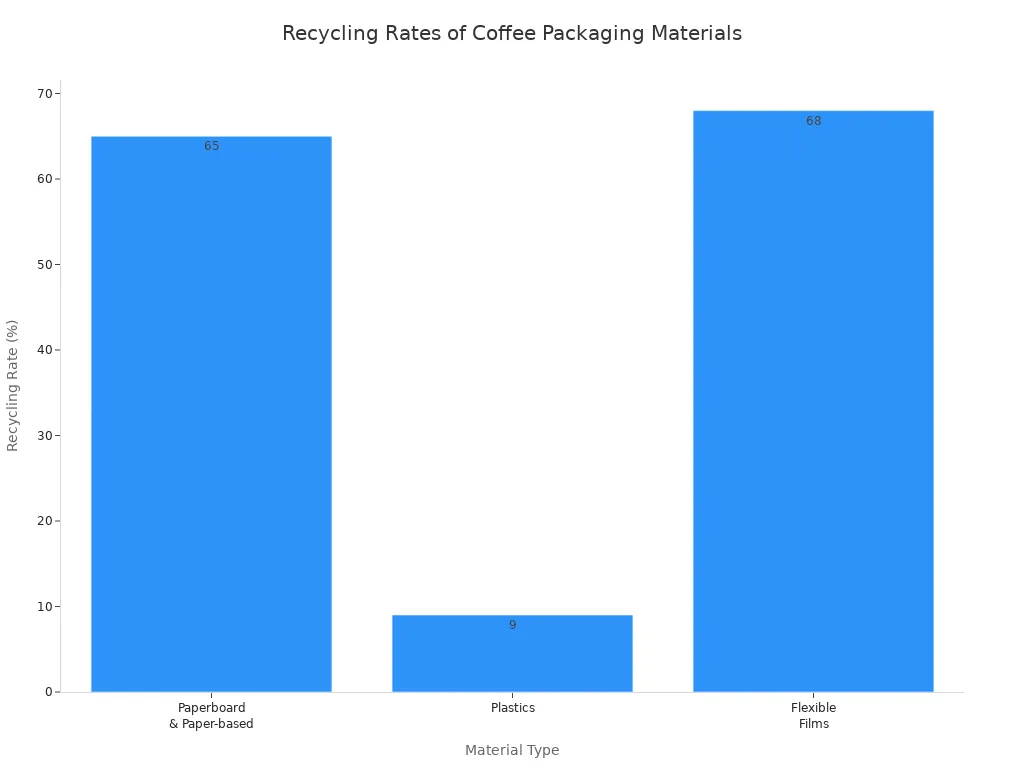 Bar chart comparing global recycling rates of paperboard, plastics, and flexible films for coffee packaging