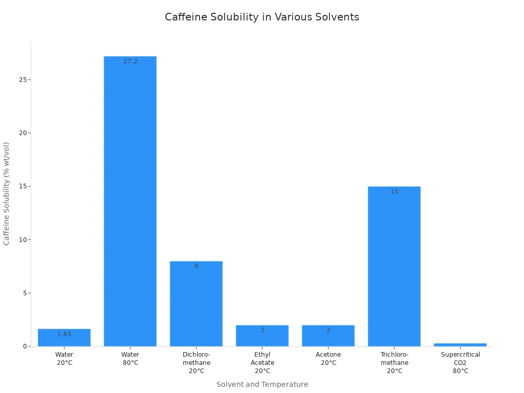 Bar chart comparing caffeine solubility in water and organic solvents at different temperatures