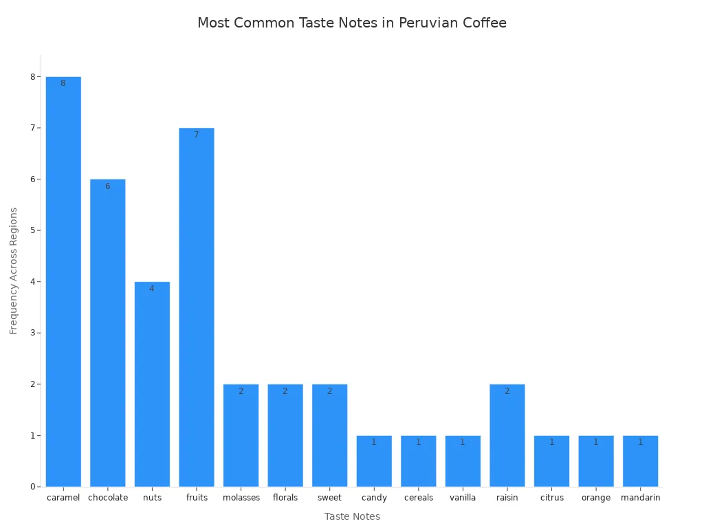 Bar chart showing the frequency of common taste notes in Peruvian coffee by region