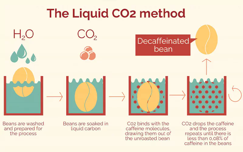 how to make decaf coffee bean