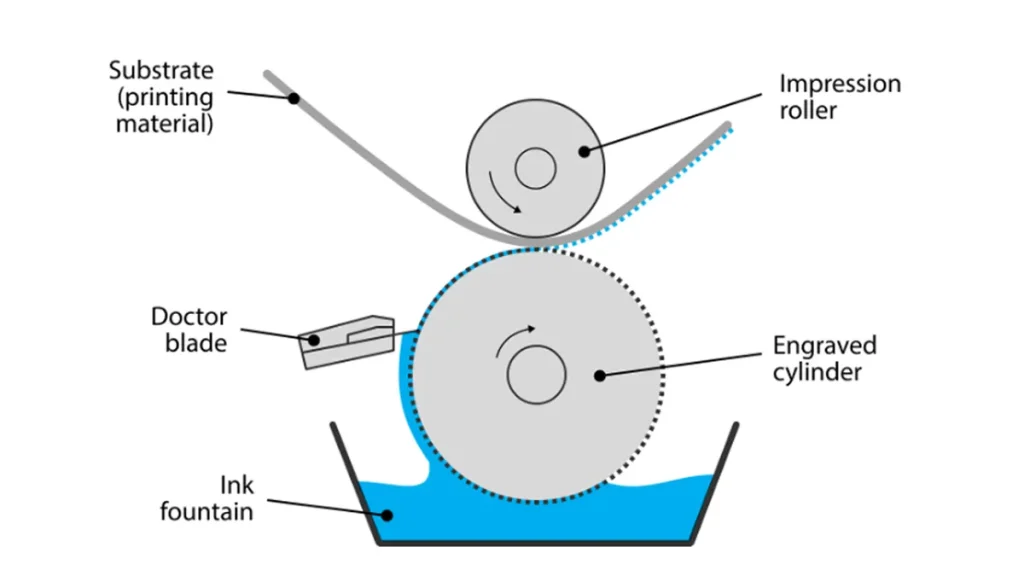 rotogravure printing