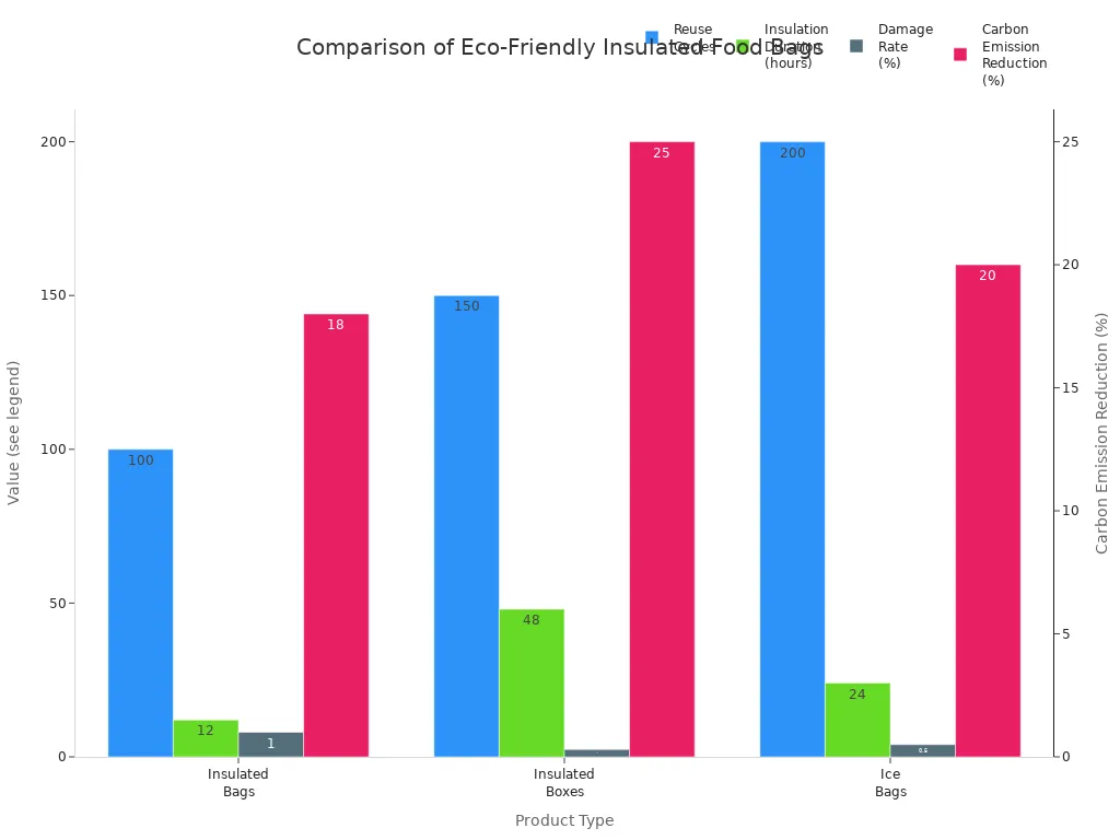 Grouped bar chart comparing reusable insulated food bag types by reuse cycles, insulation duration, damage rate, and carbon emission reduction.