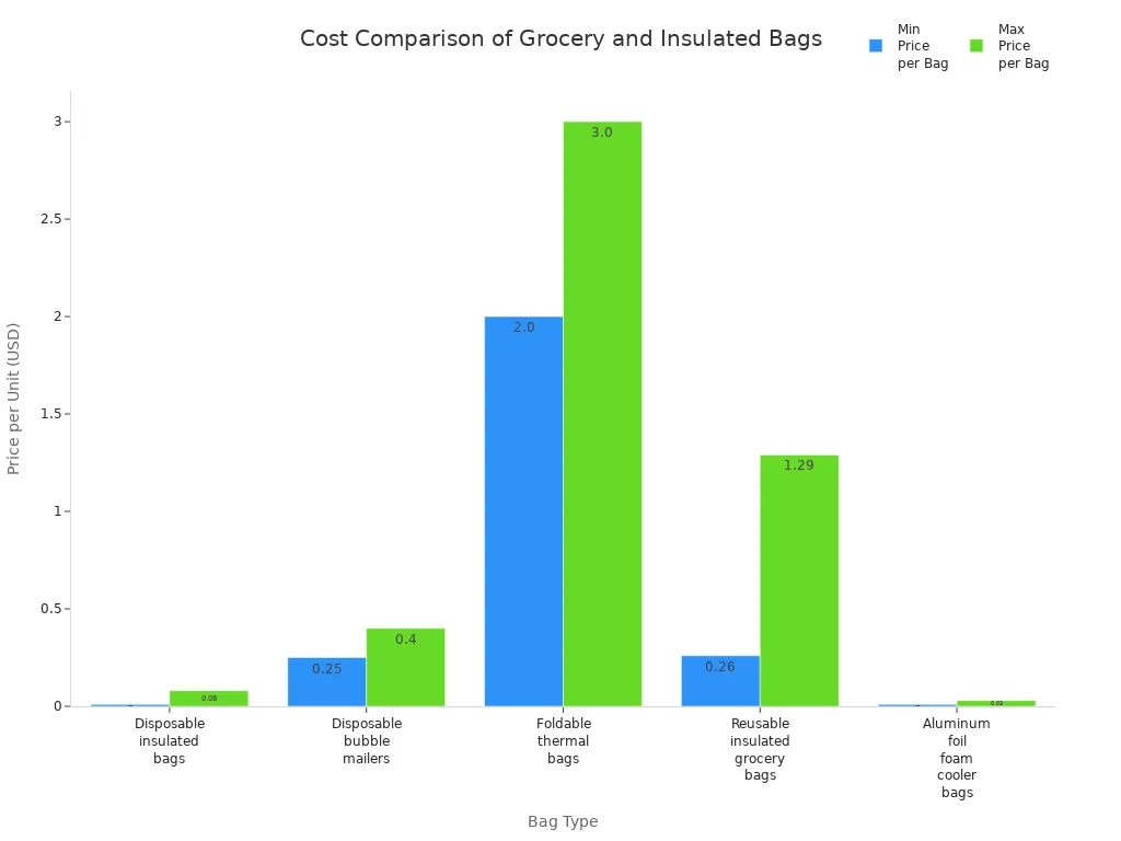 Bar chart comparing minimum and maximum unit prices for various grocery and insulated bag types
