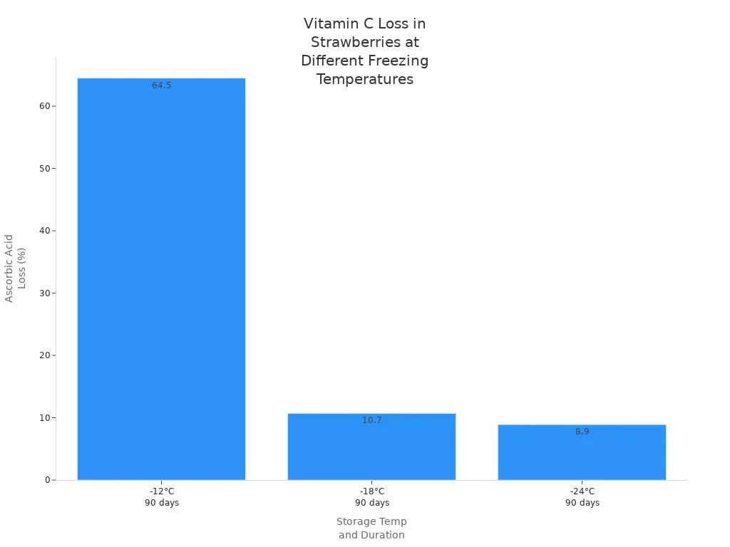 Bar chart showing vitamin C loss in strawberries at -12°C, -18°C, and -24°C over 90 days