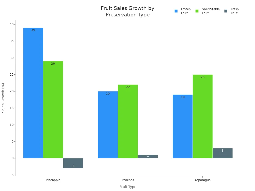 Grouped bar chart comparing sales growth of frozen, shelf-stable, and fresh fruits for pineapple, peaches, and asparagus.