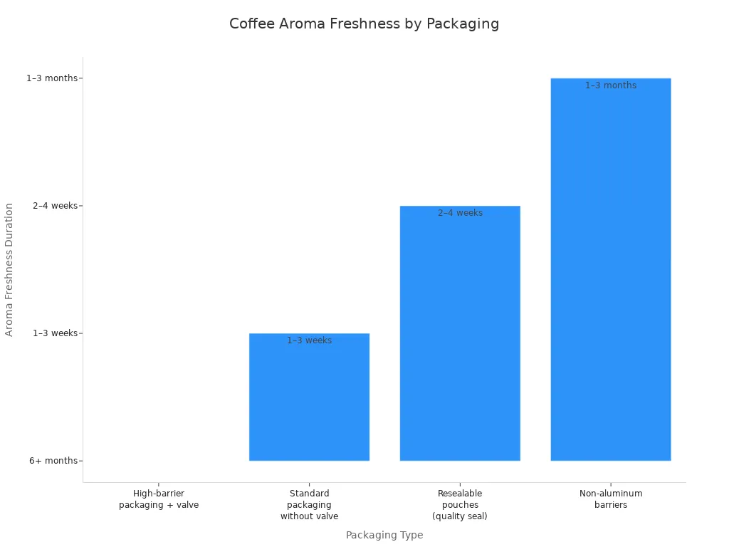 Bar chart comparing coffee aroma freshness duration across different packaging types