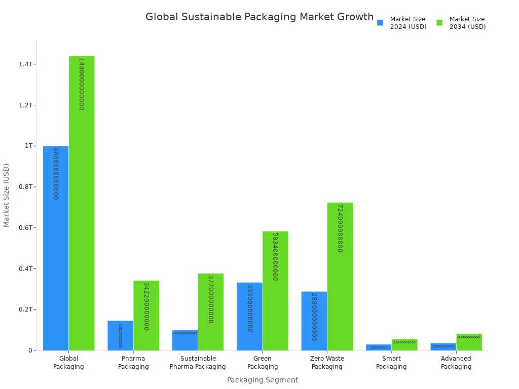 Bar chart comparing 2024 and 2034 market sizes for global and sustainable packaging segments.