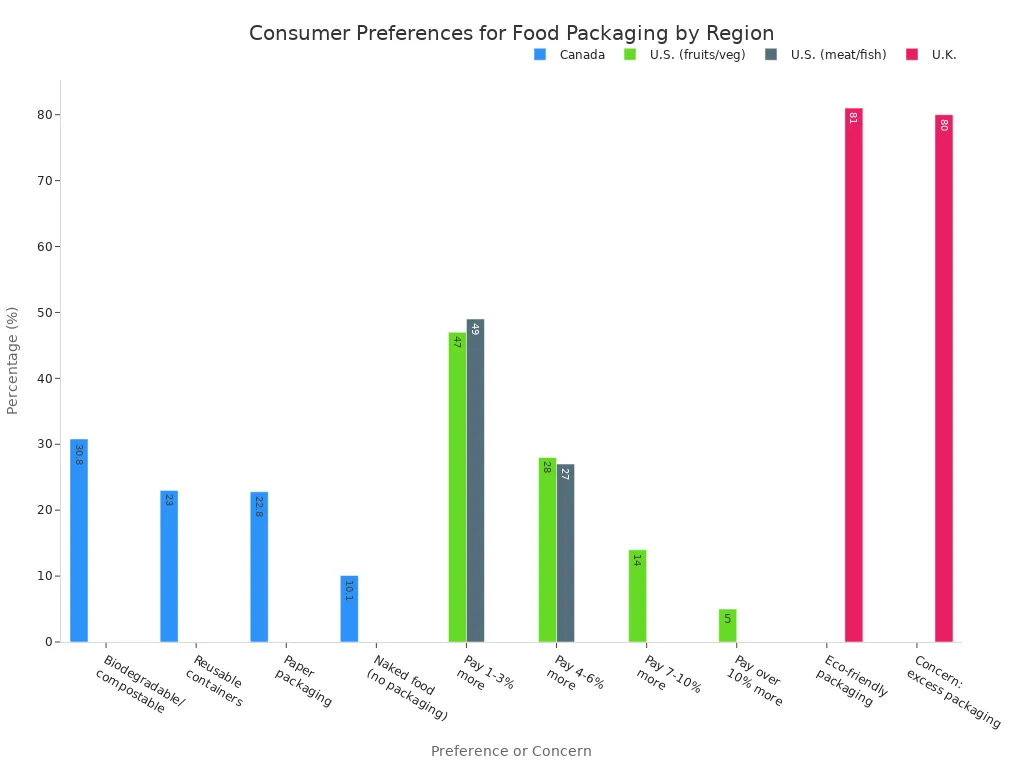 Grouped bar chart showing consumer preferences and concerns about food packaging materials in Canada, U.S., and U.K.