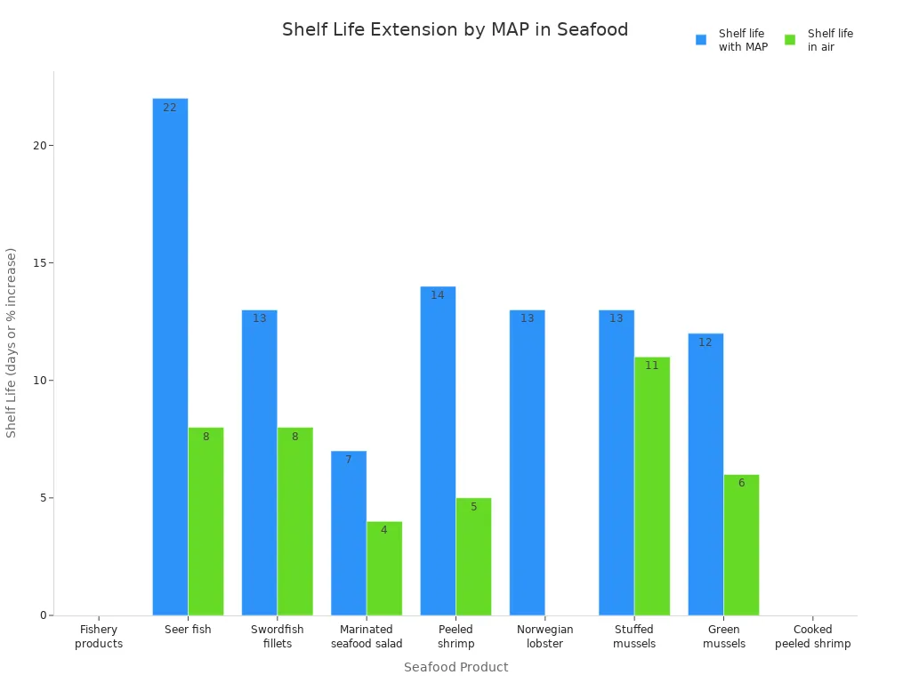 Bar chart comparing shelf life of seafood products in air and under modified atmosphere packaging