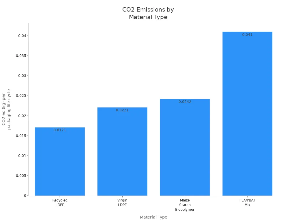 Bar chart comparing CO2 emissions of recycled LDPE, virgin LDPE, maize starch biopolymer, and PLA/PBAT mix.