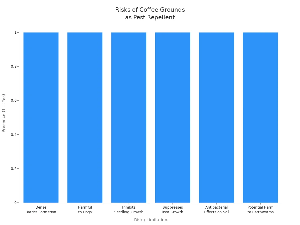 Bar chart showing risks and limitations of using coffee grounds in gardens