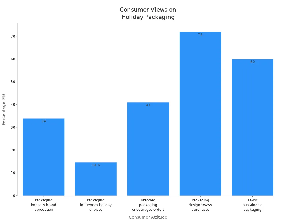 Bar chart comparing consumer perceptions of holiday packaging influence