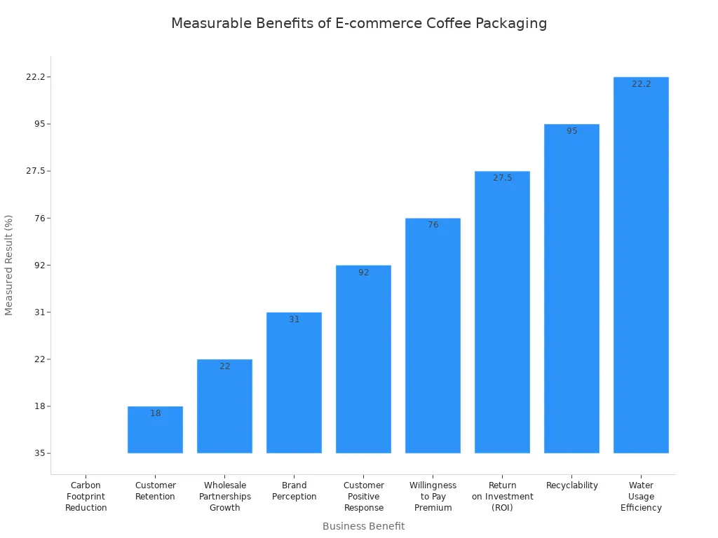 Bar chart comparing measurable business benefits of specialized e-commerce coffee packaging