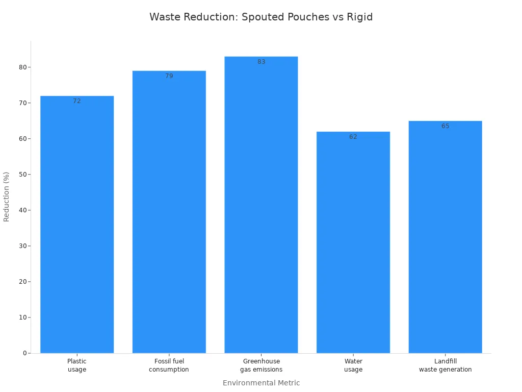 Bar chart showing percent reduction in plastic, fossil fuel, greenhouse gas, water, and landfill waste for spouted pouches compared to rigid containers.