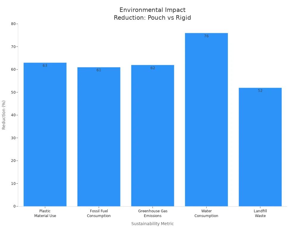 Bar chart showing percent reduction in environmental impact metrics for spouted pouches compared to rigid containers
