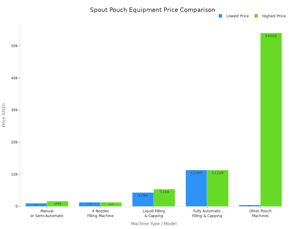 Bar chart comparing price ranges of spout pouch filling and sealing equipment