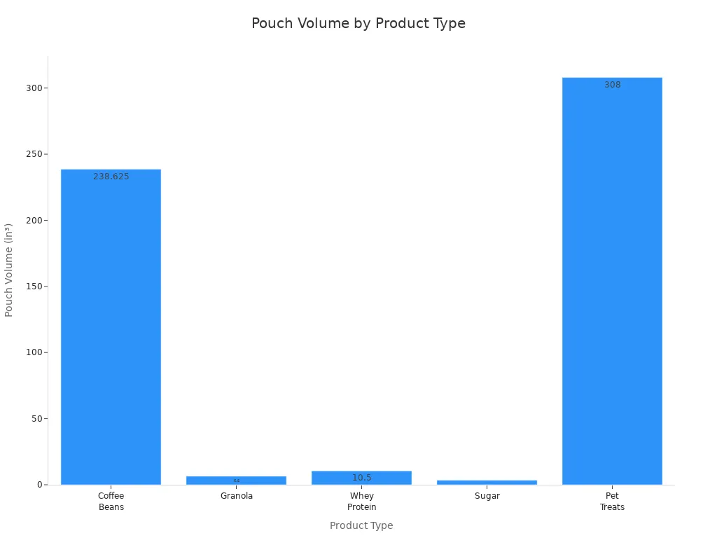 Bar chart comparing pouch volumes for different products of equal weight