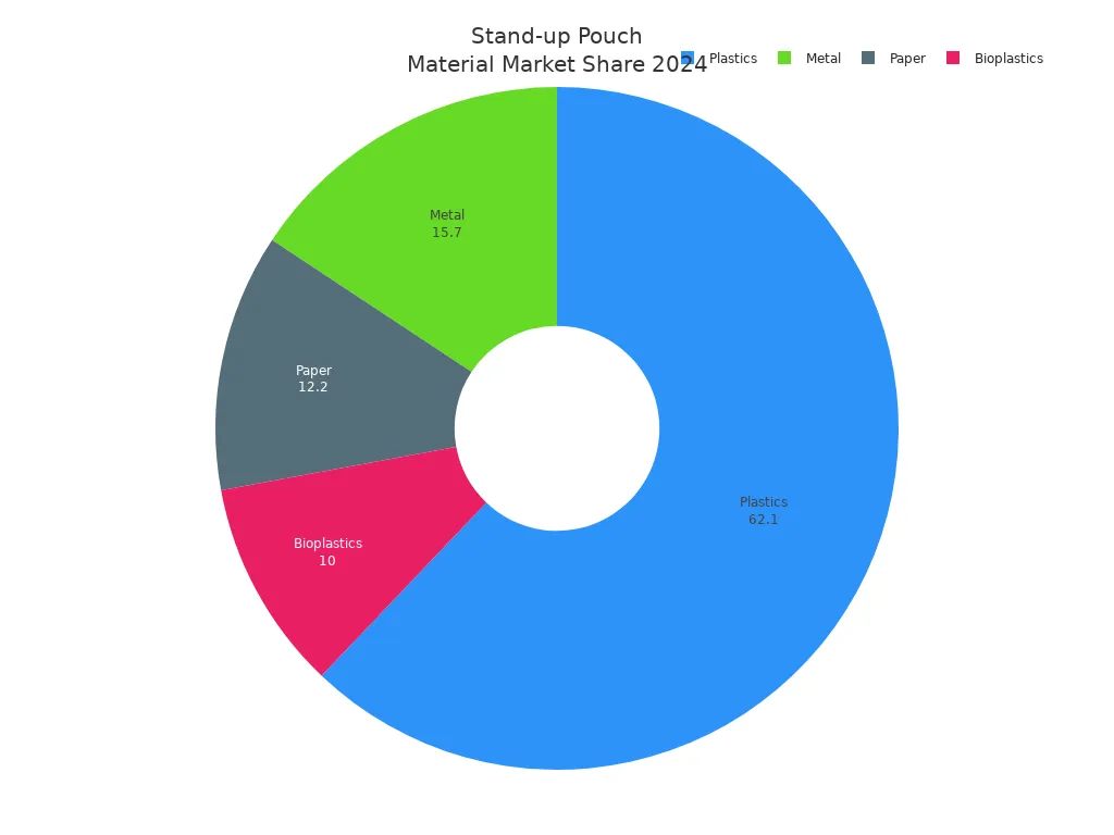 Pie chart showing market share of plastics, metal, paper, and bioplastics in stand-up pouches for 2024