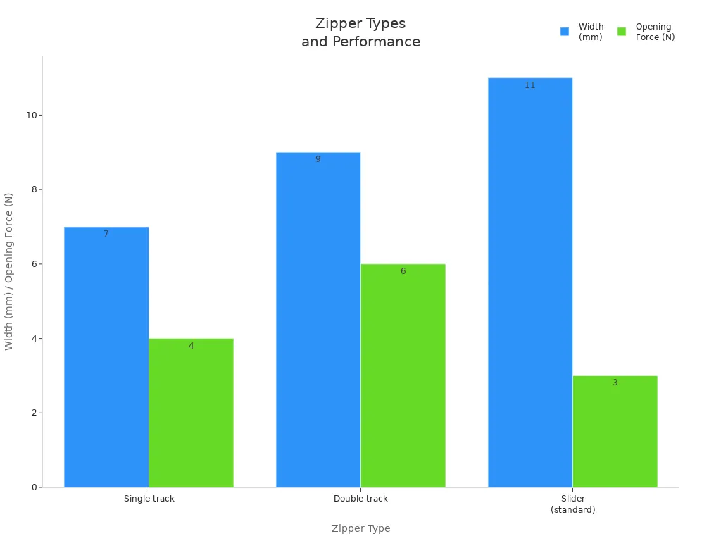Bar chart comparing zipper types by width and opening force