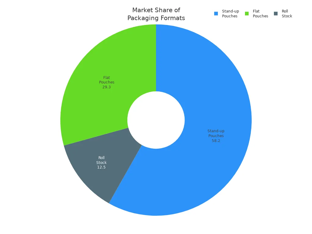Pie chart showing market share of stand-up pouches, flat pouches, and roll stock packaging formats.