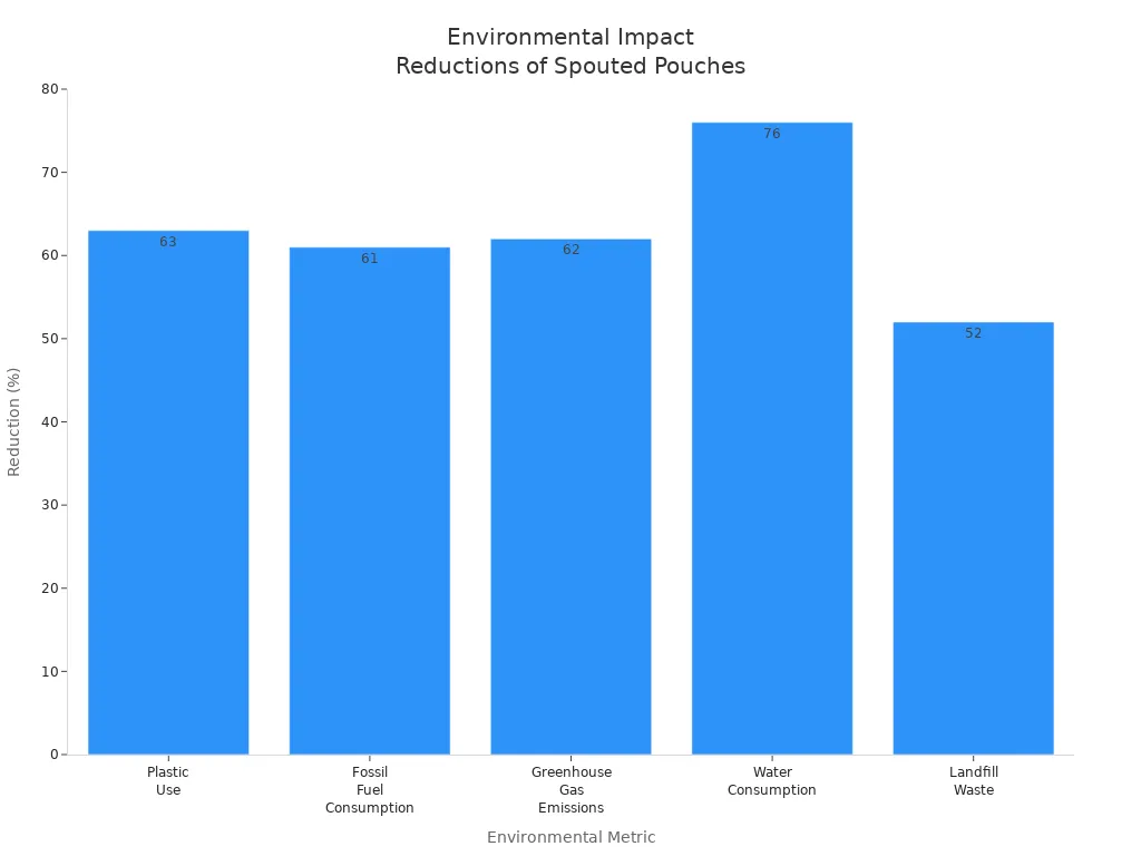 Bar chart showing percent reductions in environmental impact metrics for spouted pouches compared to rigid packaging