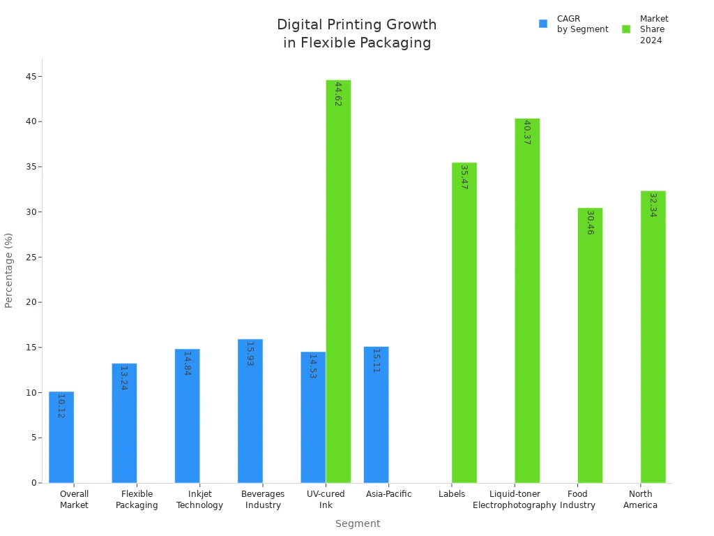 Bar charts showing CAGR and market share for digital printing in flexible packaging industry segments