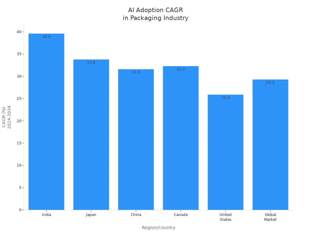 Bar chart comparing CAGR of AI adoption in packaging industry by region and globally