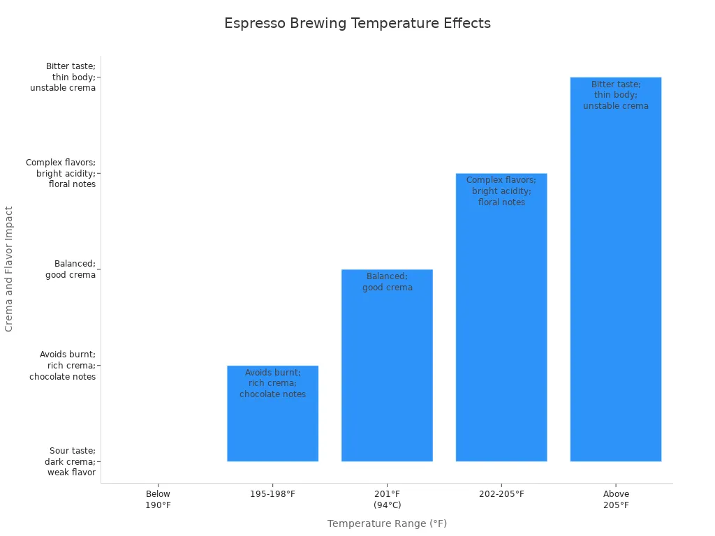 Bar chart showing how espresso brewing temperature affects crema and flavor