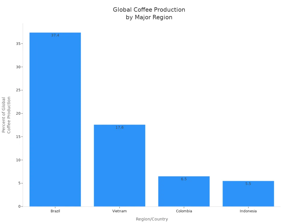 Bar chart comparing coffee production percentages of Brazil, Vietnam, Colombia, and Indonesia