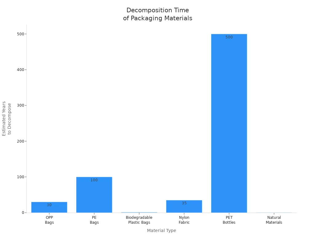 Bar chart comparing landfill decomposition times for OPP, PE, biodegradable plastics, nylon, PET, and natural materials