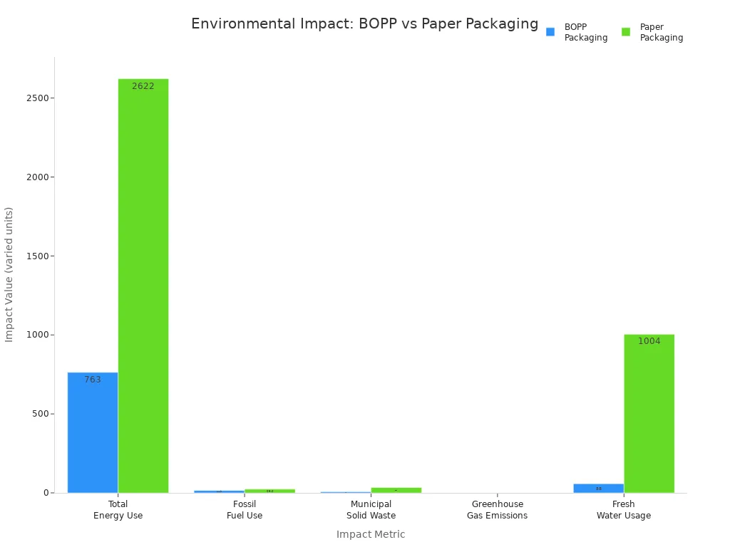 Grouped bar chart comparing environmental impact metrics for BOPP and paper packaging