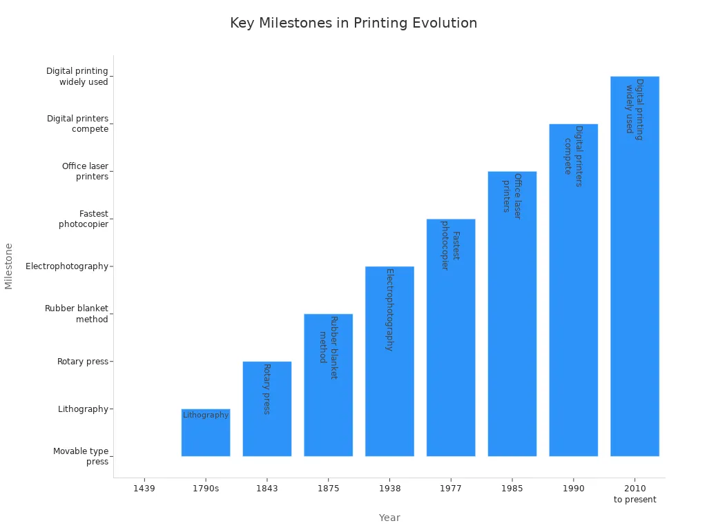 Graphique à barres illustrant les principales étapes historiques de l'évolution de la technologie d'imprimerie de 1439 à nos jours