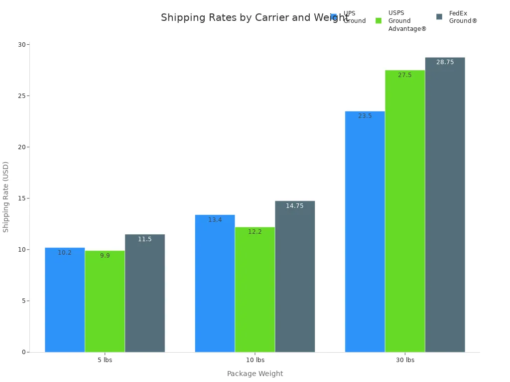Bar chart comparing shipping rates for UPS, USPS, and FedEx at 5, 10, and 30 lbs