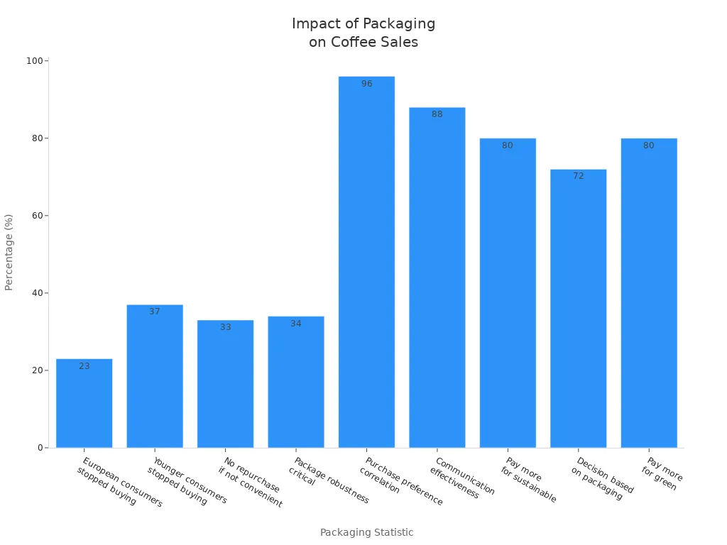 Bar chart showing how packaging affects coffee brand recognition and sales