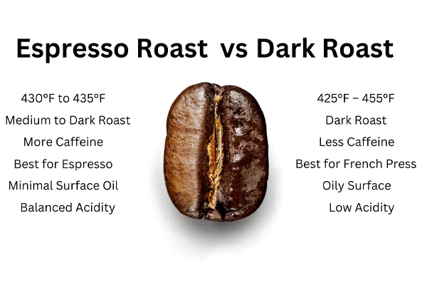 Espresso Roast vs. Dark Roast