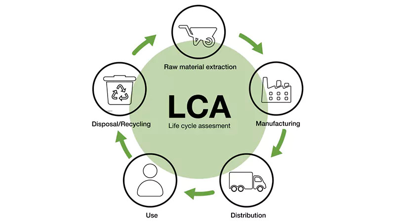 What is LCA