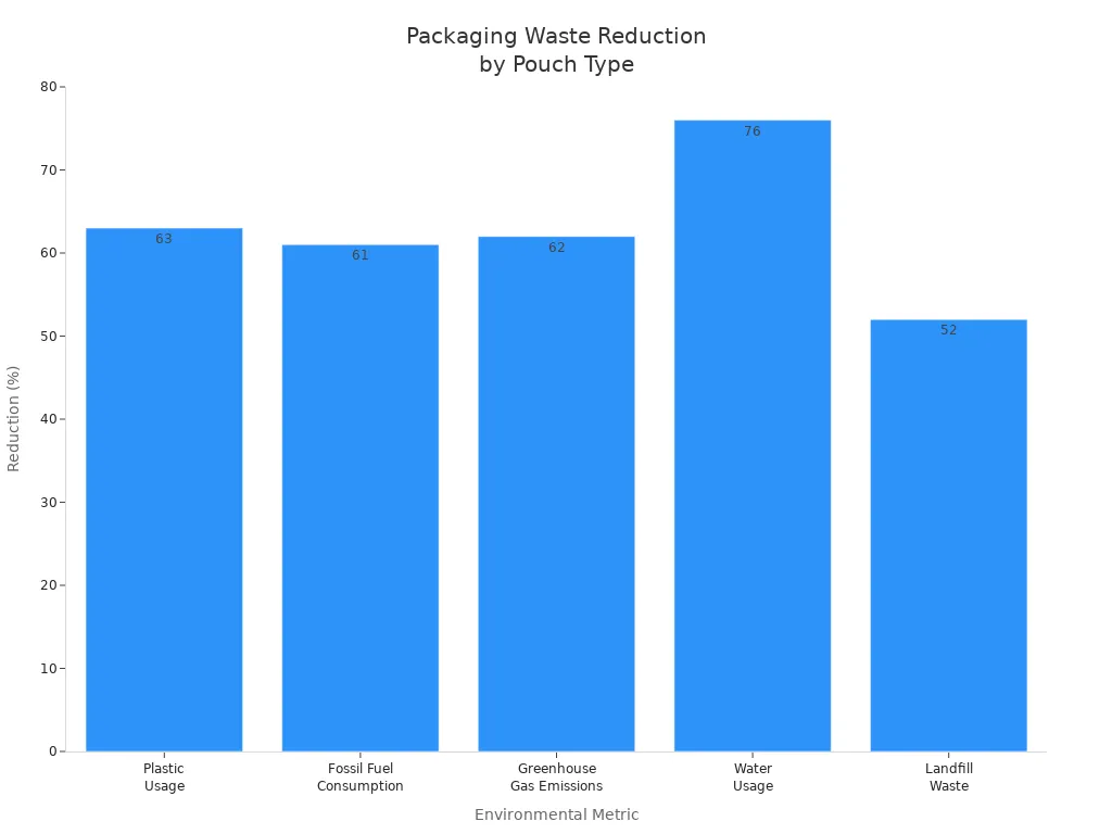 Bar chart showing percentage reduction in packaging waste metrics for stand-up pouches versus rigid containers