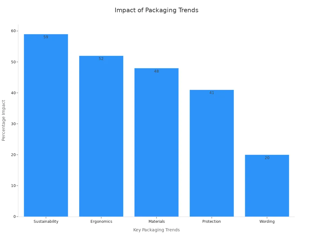 Bar chart comparing the percentage impact of key packaging trends in health and beauty industry
