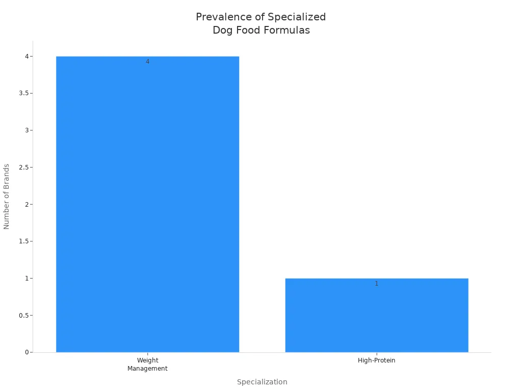 Bar chart showing the number of black bag dog food brands with weight management and high-protein formulas