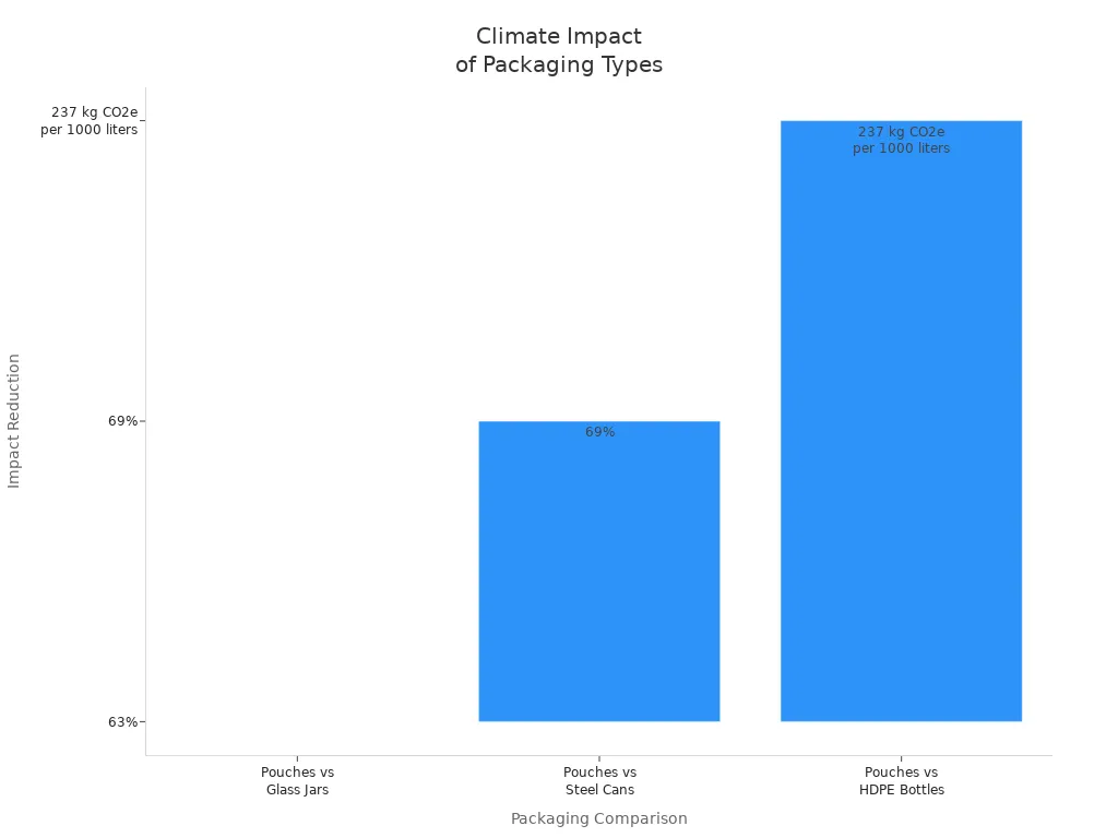 Bar chart comparing climate change impact reduction of pouches versus glass jars, steel cans, and HDPE bottles
