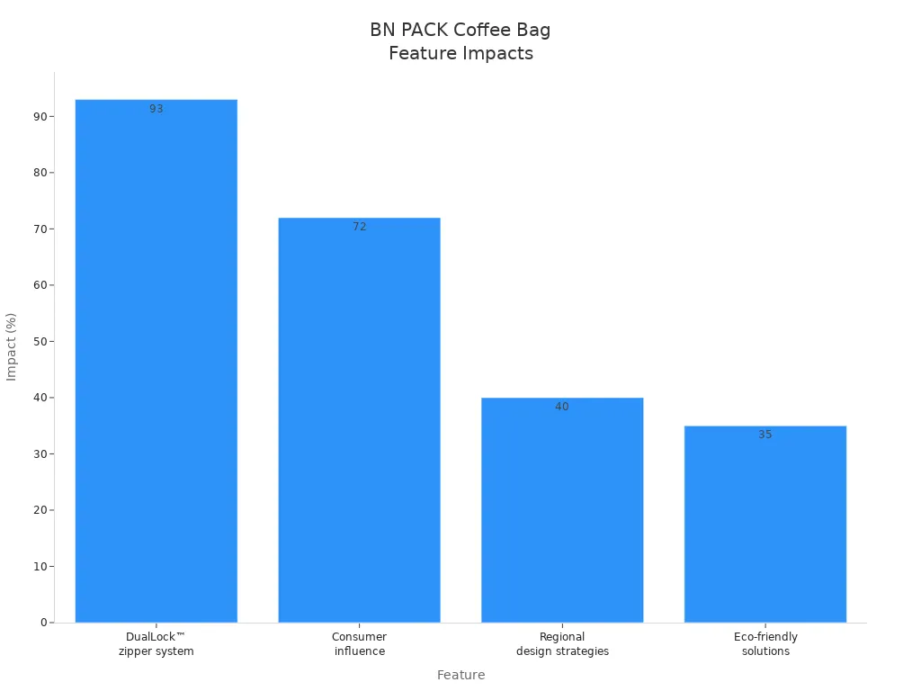 Bar chart showing the impact of BN PACK coffee bag features on brand success