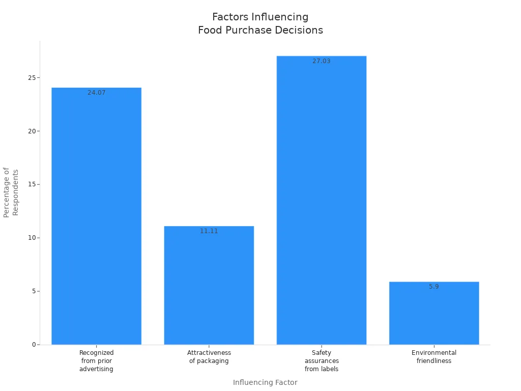 Bar chart comparing factors influencing consumer food purchase decisions